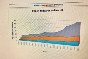 «Le PIB poussif de la Guinée ne reflète nullement ses potentialités» (Bah Oury)