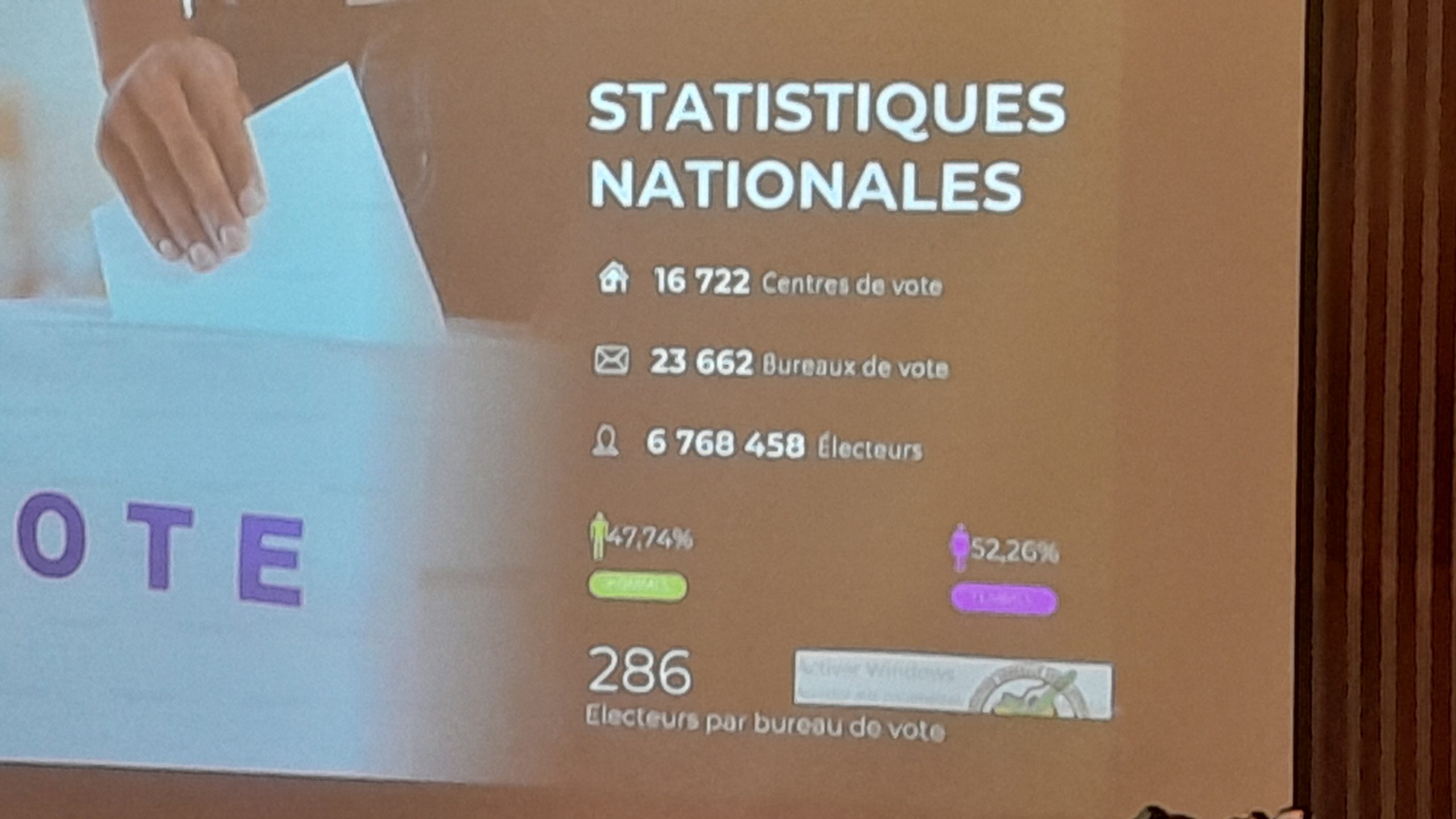 Fichier électoral : 6,7 millions d’électeurs inscrits, Conakry en tête suivi de Kankan (MATD/DGE)